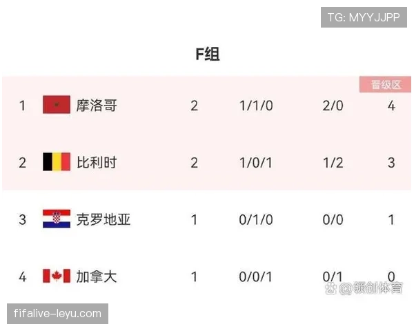 F组小组赛结果模拟分析 F组小组赛结果模拟分析